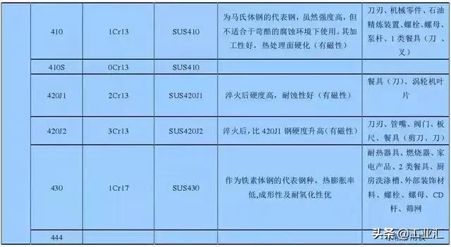 最全不銹鋼知識，別再問我201、202、301、302、304哪個是好鋼！