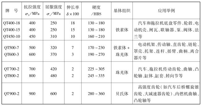 球墨鑄鐵的牌號(hào)對(duì)照表