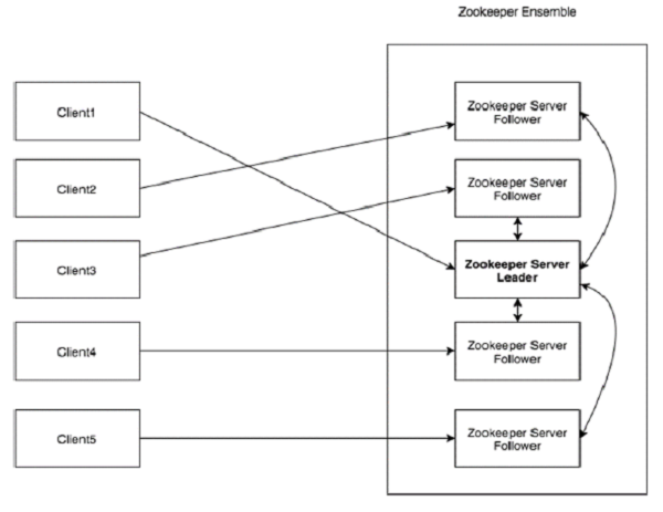 ZooKeeper 的架構(gòu)