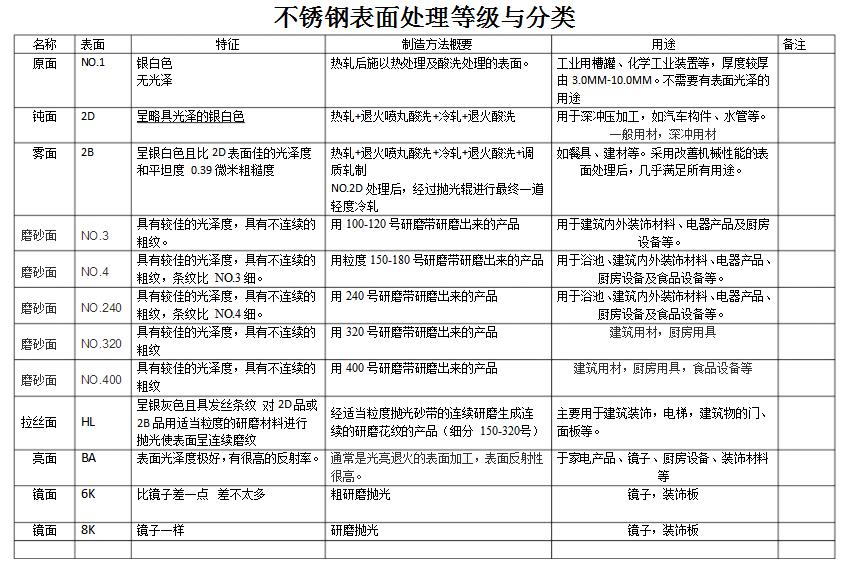 不銹鋼表面等級(jí)圖